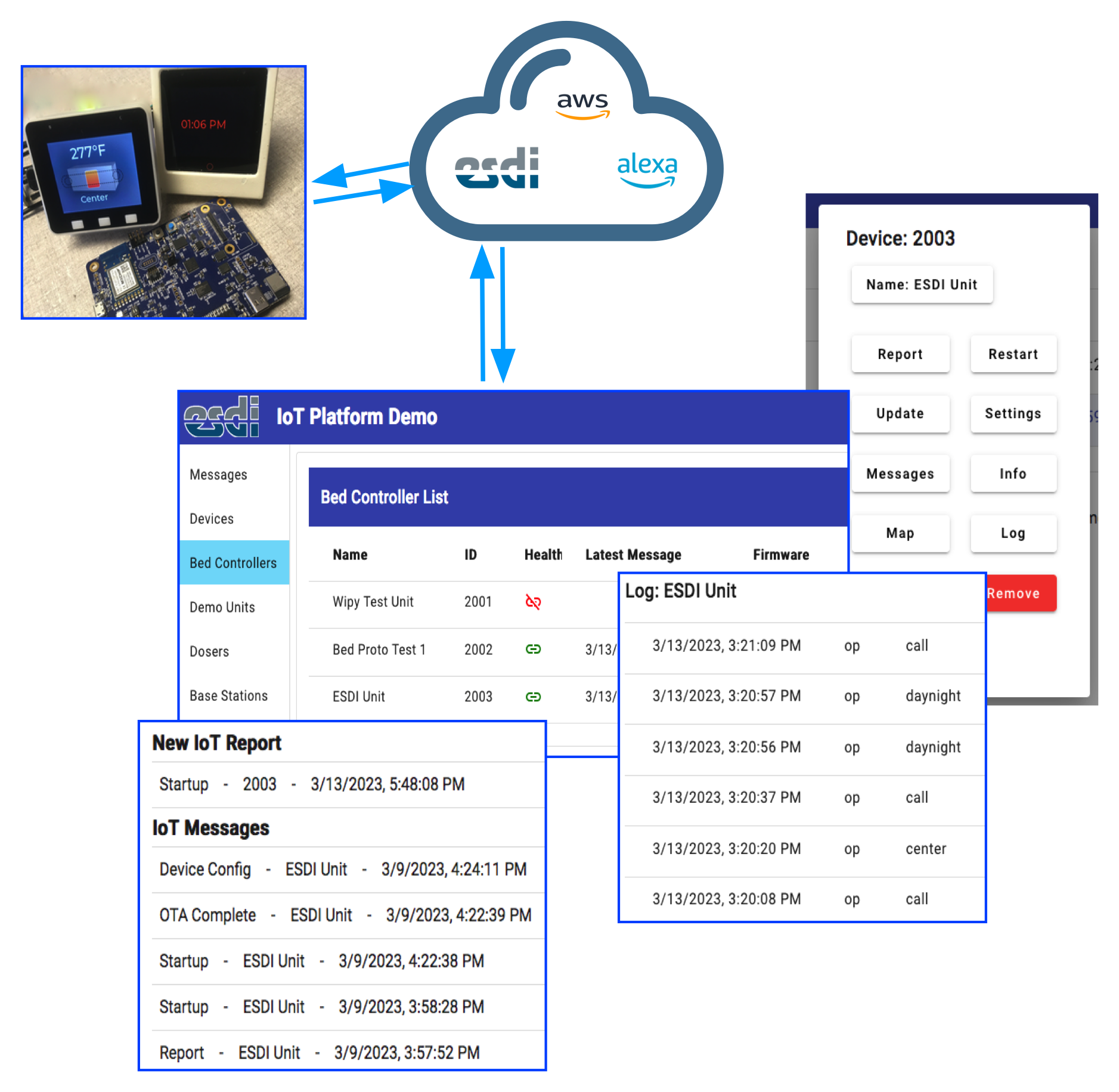 Full Stack Device to Cloud to User 